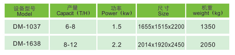 DM Series Rice Grader Technical Data